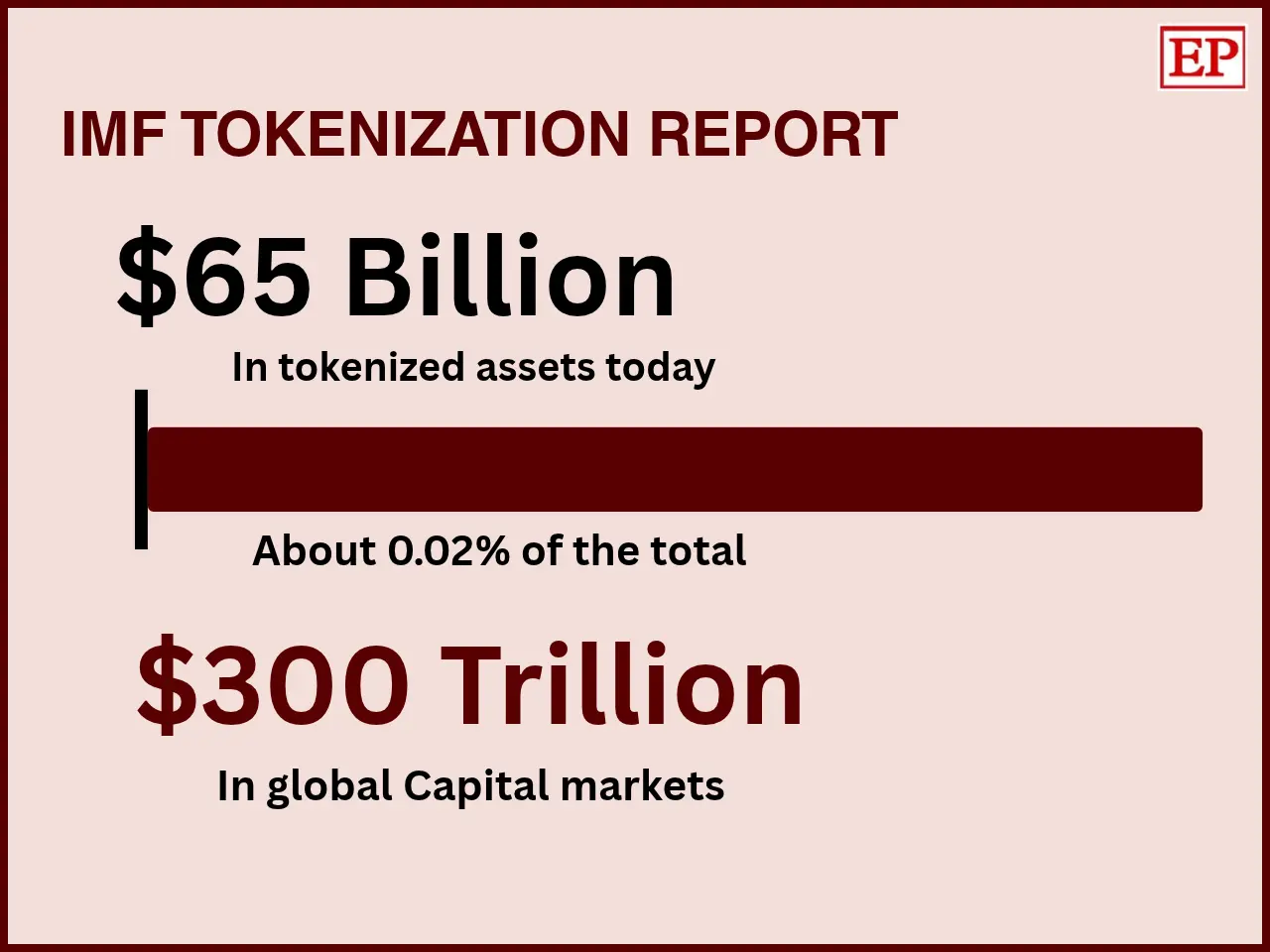 Stat card comparing $65 billion in tokenized assets with $300 trillion in global capital markets, showing tokenization’s tiny share.