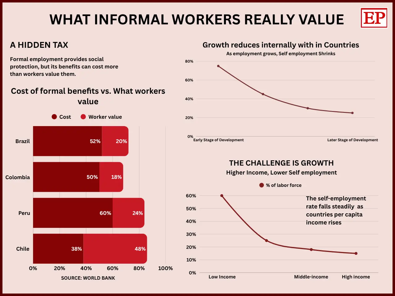 Graph shows: What Informal Workers Really Value, based on World Bank data, with a light pink background and three sections. Left: “A Hidden Tax” compares the cost of formal benefits with worker value in Brazil (52% vs 20%), Colombia (50% vs 18%), Peru (60% vs 24%), and Chile (38% vs 48%). Center: “T