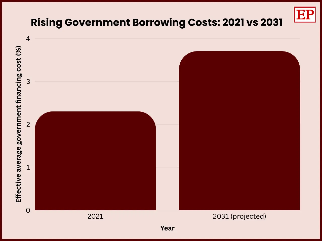 Bar chart comparing the effective average cost of government financing, rising from 2.3% in 2021 to a projected 3.7% in 2031, illustrating growing fiscal pressure from higher borrowing costs.