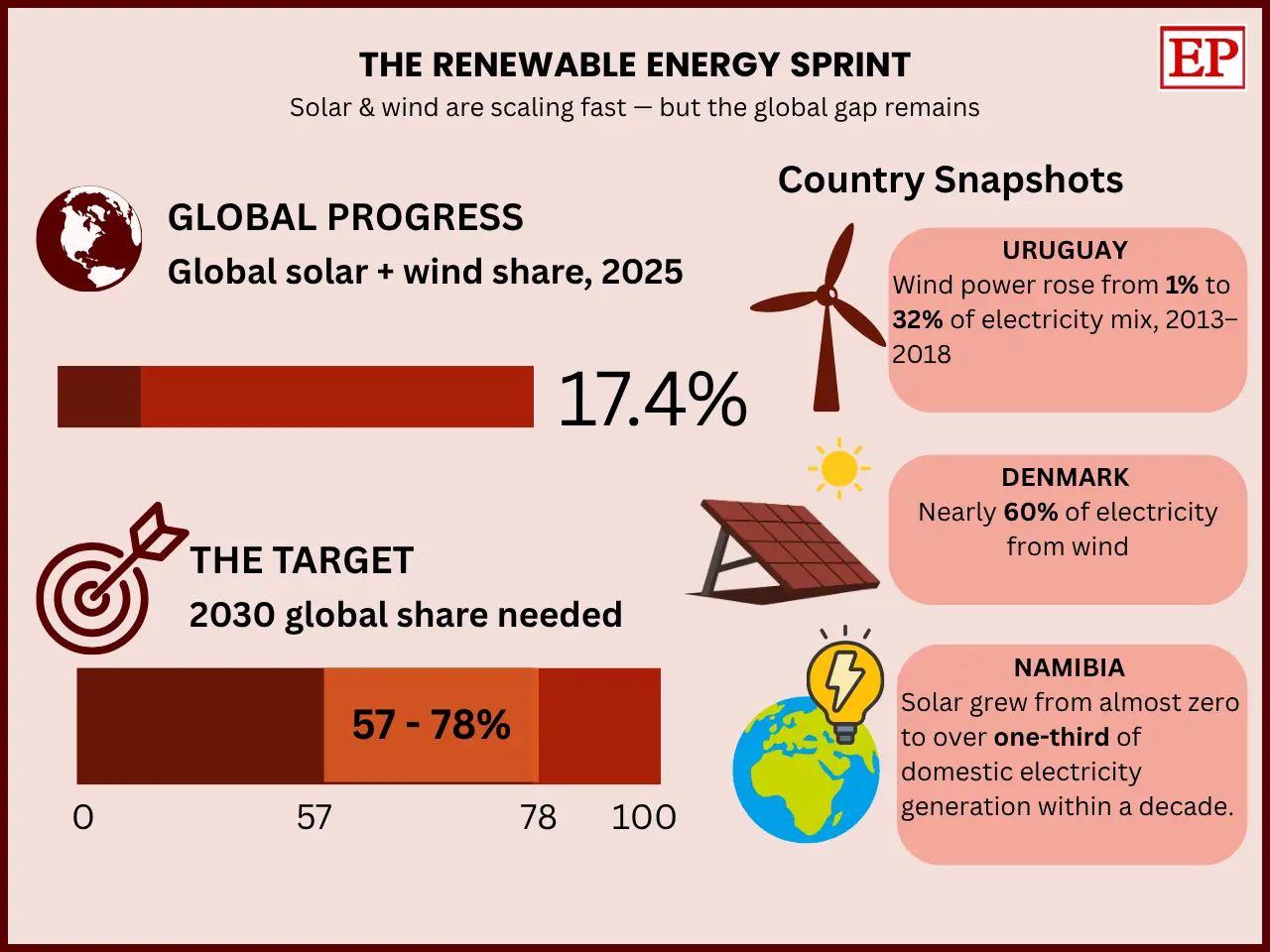 The Renewable Energy Sprint- showing global solar and wind electricity share at 17.4% in 2025 and a 2030 target of 57–78%. Country snapshots highlight Uruguay’s wind power growth from 1% to 32%, Denmark generating nearly 60% of electricity from wind, and Namibia increasing solar power to over one-th