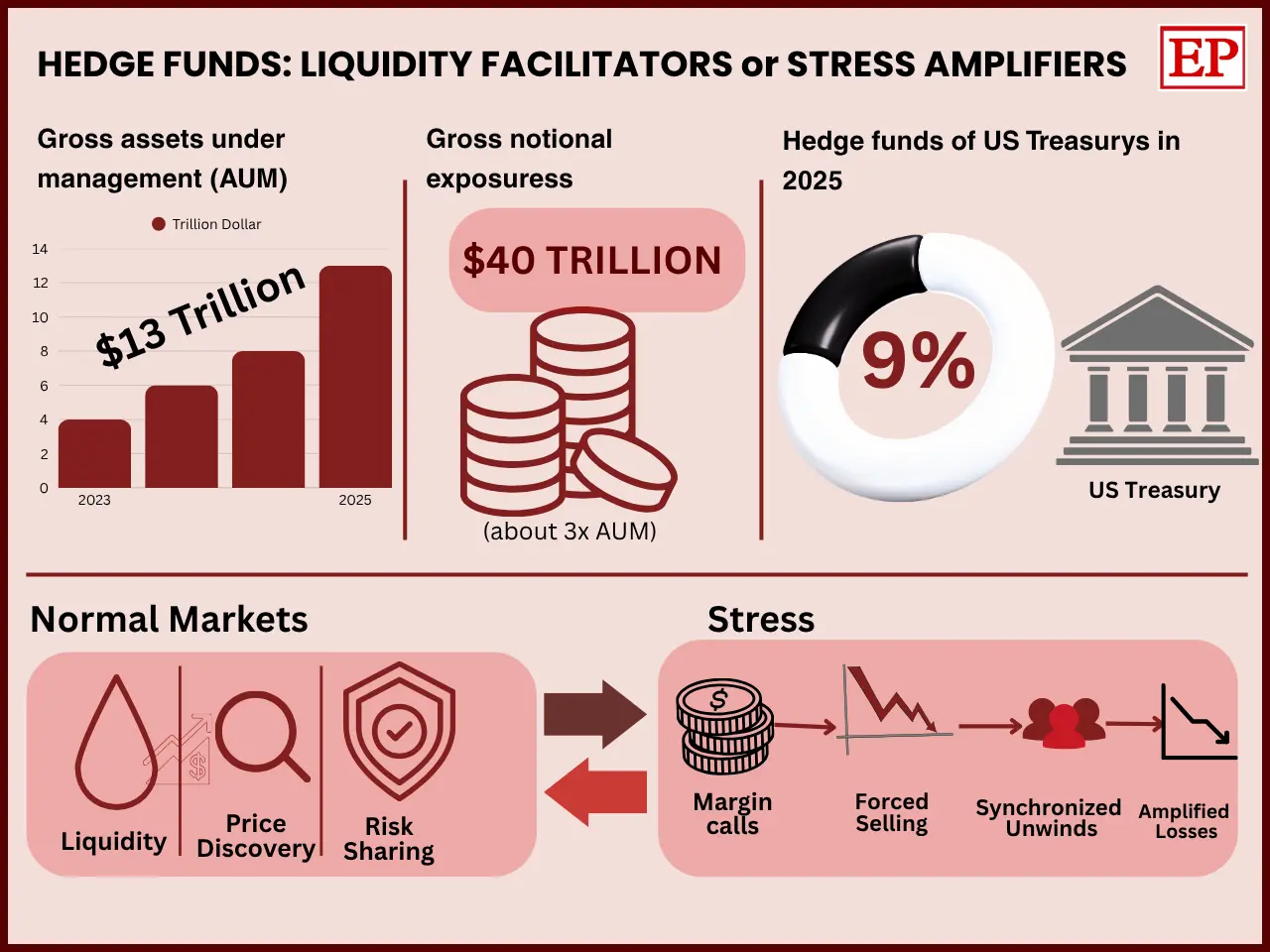 Infographic titled “Hedge Funds: Liquidity Facilitators or Stress Amplifiers” on a light pink background with dark red charts and illustrations. It highlights $13 trillion in gross assets under management, $40 trillion in gross notional exposures, and hedge funds’ 9% share of US Treasury’s in 2025.