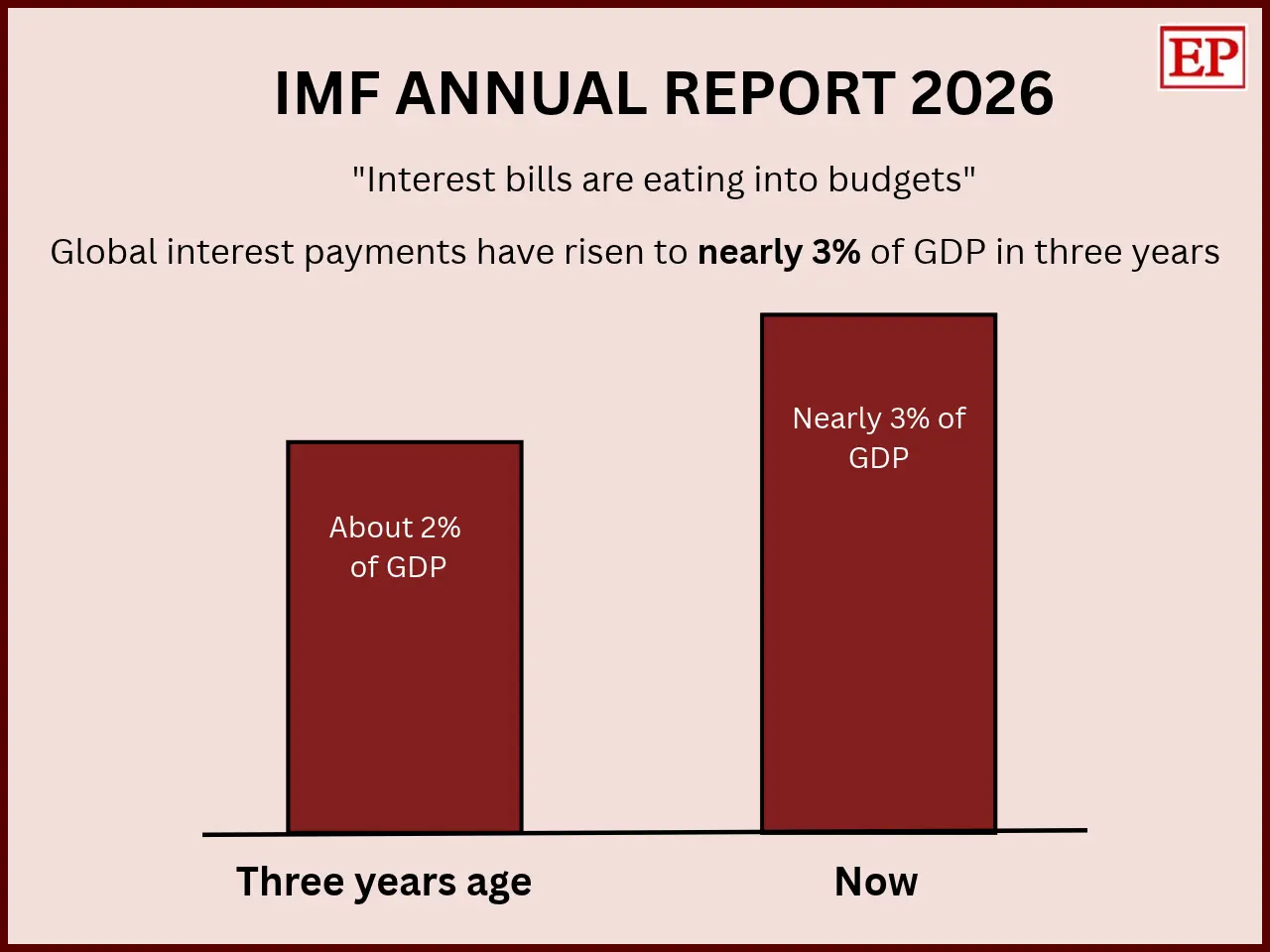 Chart: global interest payments rose from about 2% of GDP to nearly 3% in three years, per IMF 2026 report.