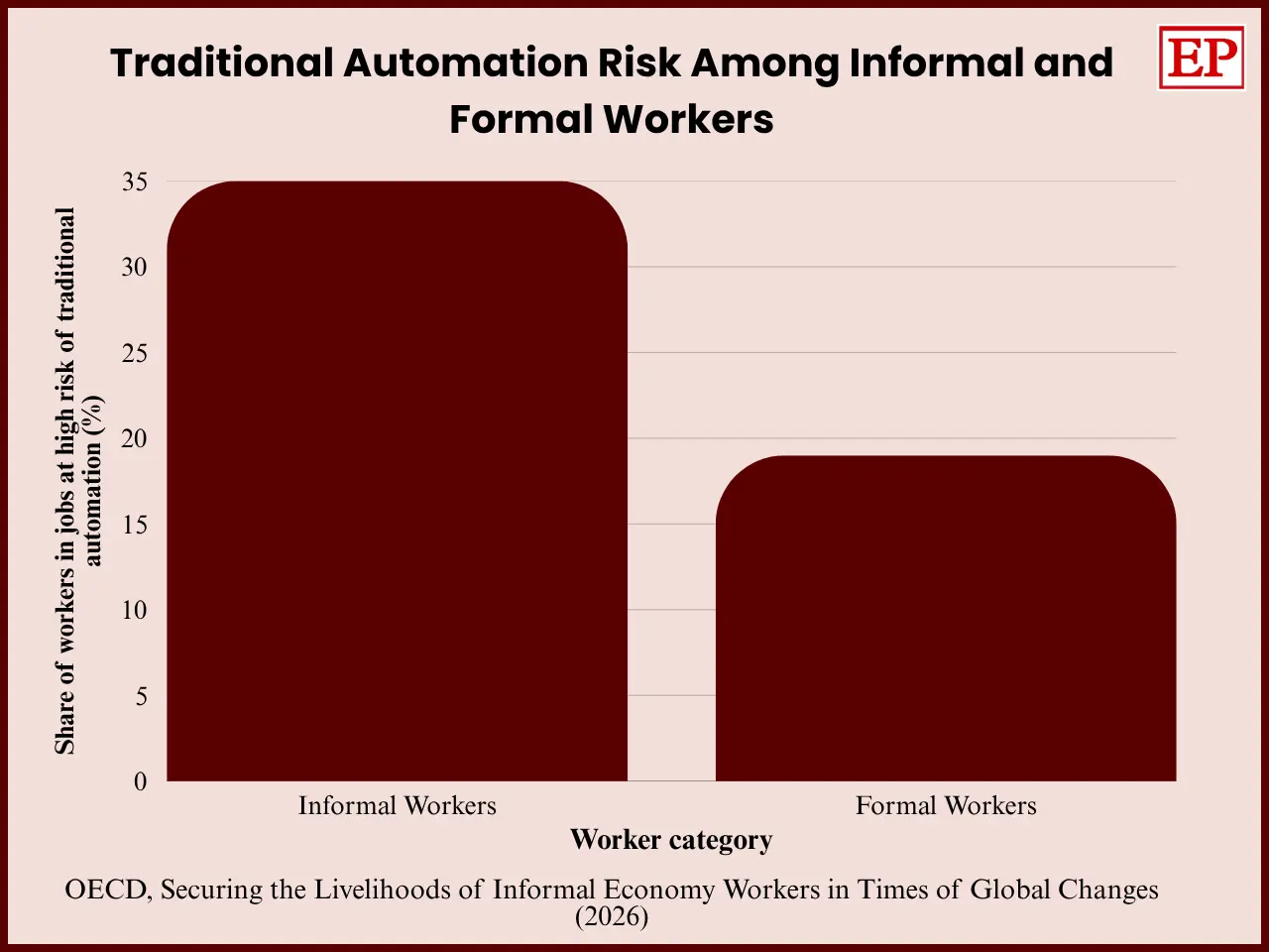 Horizontal bar chart comparing traditional automation risk among informal and formal workers, showing 35% of informal workers in high-risk jobs compared with 19% of formal workers, according to OECD data.